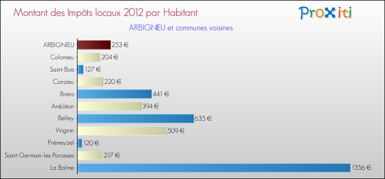 Montant des impôts locaux par Habitant pour ARBIGNIEU et les communes proches Comparaison des impôts locaux par habitant pour ARBIGNIEU et les communes voisines