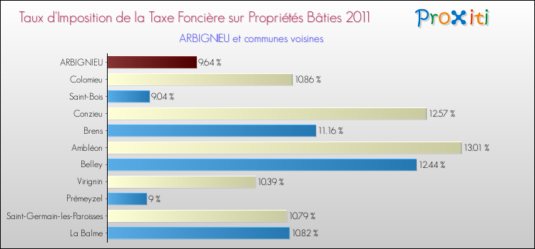 Taux d'imposition de la taxe foncière sur le bati 2011 pour ARBIGNIEU et les communes proches Comparaison des taux d'imposition de la taxe foncière sur le bati 2011 pour ARBIGNIEU et les communes voisines