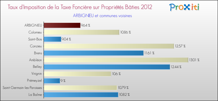 Taux d'imposition de la taxe foncière sur le bati 2012 pour ARBIGNIEU et les communes proches Comparaison des taux d'imposition de la taxe foncière sur le bati 2012 pour ARBIGNIEU et les communes voisines