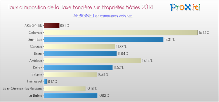 Taux d'imposition de la taxe foncière sur le bati 2014 pour ARBIGNIEU et les communes proches Comparaison des taux d'imposition de la taxe foncière sur le bati 2014 pour ARBIGNIEU et les communes voisines