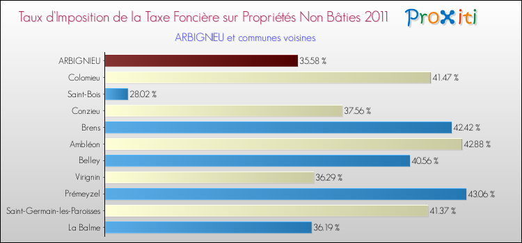 Taux d'imposition de la taxe foncière sur les immeubles et terrains non batis 2011 pour ARBIGNIEU et les communes proches Comparaison des taux d'imposition de la taxe foncière sur les immeubles et terrains non batis 2011 pour ARBIGNIEU et les communes voisines