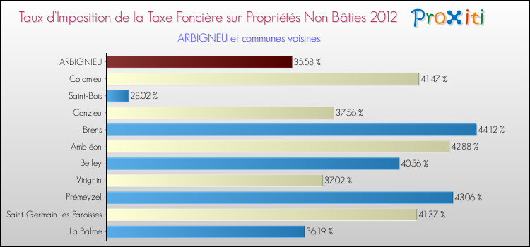 Taux d'imposition de la taxe foncière sur les immeubles et terrains non batis 2012 pour ARBIGNIEU et les communes proches Comparaison des taux d'imposition de la taxe foncière sur les immeubles et terrains non batis 2012 pour ARBIGNIEU et les communes voisines