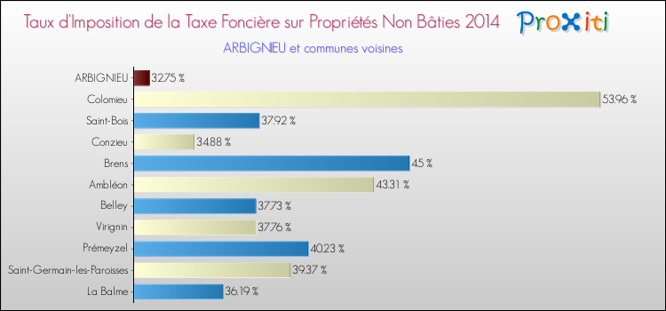 Taux d'imposition de la taxe foncière sur les immeubles et terrains non batis 2014 pour ARBIGNIEU et les communes proches Comparaison des taux d'imposition de la taxe foncière sur les immeubles et terrains non batis 2014 pour ARBIGNIEU et les communes voisines