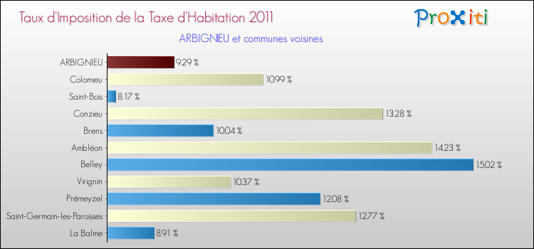 Taux d'imposition de la taxe d'habitation 2011 pour ARBIGNIEU et les communes proches Comparaison des taux d'imposition de la taxe d'habitation 2011 pour ARBIGNIEU et les communes voisines