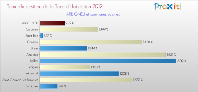 Taux d'imposition de la taxe d'habitation 2012 pour ARBIGNIEU et les communes proches Comparaison des taux d'imposition de la taxe d'habitation 2012 pour ARBIGNIEU et les communes voisines