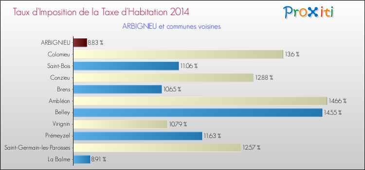 Taux d'imposition de la taxe d'habitation 2014 pour ARBIGNIEU et les communes proches Comparaison des taux d'imposition de la taxe d'habitation 2014 pour ARBIGNIEU et les communes voisines