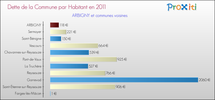 Dette par habitant de la commune en 2011 pour ARBIGNY et les communes proches Comparaison de la dette par habitant de la commune en 2011 pour ARBIGNY et les communes voisines