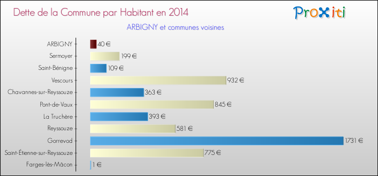 Dette par habitant de la commune en 2014 pour ARBIGNY et les communes proches Comparaison de la dette par habitant de la commune en 2014 pour ARBIGNY et les communes voisines