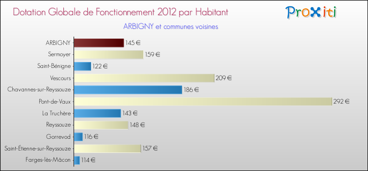 Montant des dotations globales de fonctionnement DGF par Habitant pour ARBIGNY et les communes proches Comparaison des des dotations globales de fonctionnement DGF par habitant pour ARBIGNY et les communes voisines