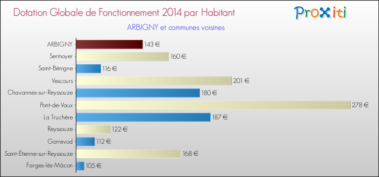 Montant des dotations globales de fonctionnement DGF par Habitant pour ARBIGNY et les communes proches en 2014. Comparaison des des dotations globales de fonctionnement DGF par habitant pour ARBIGNY et les communes voisines en 2014.