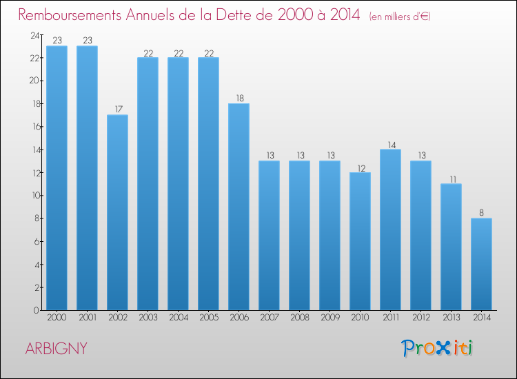 Evolution de l'annuité de la dette pour la commune de ARBIGNY de 2000 à 2014 Annuités de la dette pour ARBIGNY de 2000 à 2014