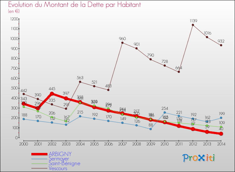 Evolution de la dette par habitant pour la commune de ARBIGNY et les communes proches de 2000 à 2014 Comparaison de la dette par habitant pour ARBIGNY et les communes voisines de 2000 à 2014