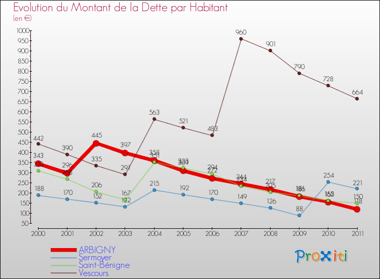 Evolution de la dette par habitant pour la commune de ARBIGNY et les communes proches Comparaison de la dette par habitant pour ARBIGNY et les communes voisines