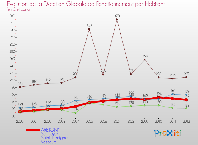 Evolution et montant de la dotation globale de fonctionnement par Habitant pour ARBIGNY et les communes proches Comparaison des dotations globales de fonctionnement par habitant pour ARBIGNY et les communes voisines