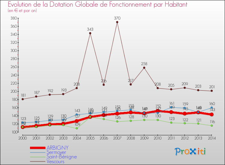 Evolution et montant de la dotation globale de fonctionnement par Habitant pour ARBIGNY et les communes proches de 2000 à 2014. Comparaison des dotations globales de fonctionnement par habitant pour ARBIGNY et les communes voisines de 2000 à 2014.