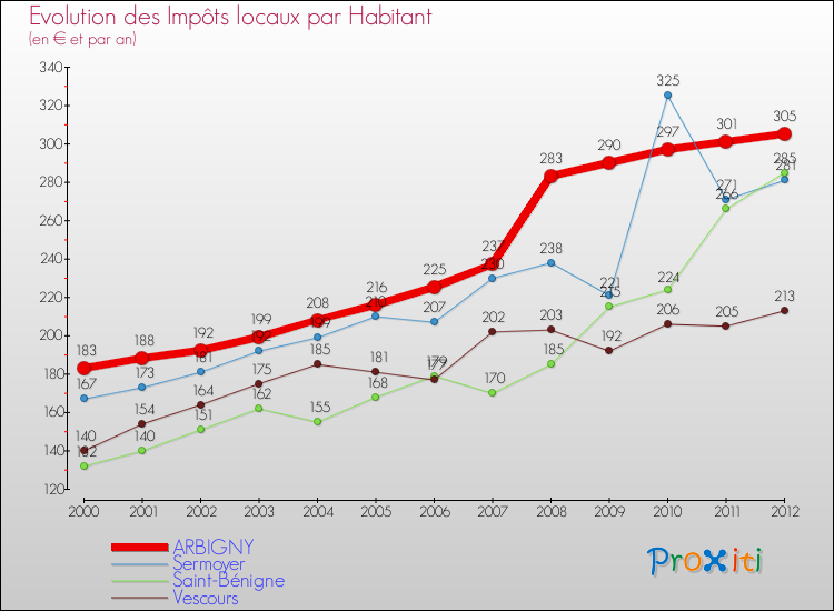 Evolution et montant des impôts locaux par Habitant pour ARBIGNY et les communes proches Comparaison des impôts locaux par habitant pour ARBIGNY et les communes voisines