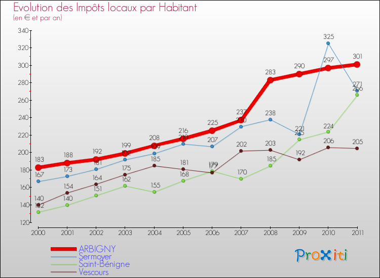 Evolution et montant des impôts locaux par Habitant pour ARBIGNY et les communes proches Comparaison des impôts locaux par habitant pour ARBIGNY et les communes voisines
