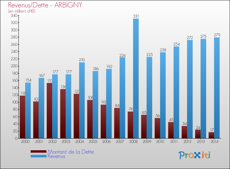 Evolution comparée de la dette et des revenus pour la commune de ARBIGNY de 2000 à 2014 Comparaison de la dette et des revenus pour ARBIGNY de 2000 à 2014
