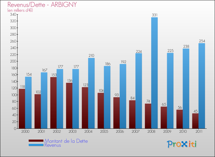 Evolution comparée de la dette et des revenus pour la commune de ARBIGNY de 2000 à 2011 Comparaison de la dette et des revenus pour ARBIGNY de 2000 à 2011