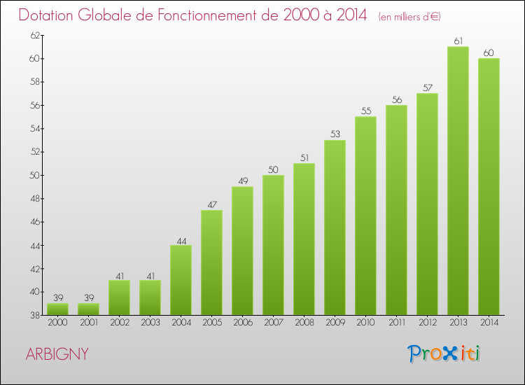 Evolution du montant de la Dotation Globale de Fonctionnement pour la commune de ARBIGNY de 2000 à 2014 Evolution du montant de la Dotation Globale de Fonctionnement pour ARBIGNY de 2000 à 2014