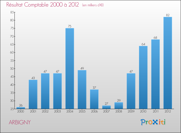 Evolution du résultat comptable pour la commune de ARBIGNY de 2000 à 2012 Evolution du résultat comptable pour ARBIGNY de 2000 à 2012