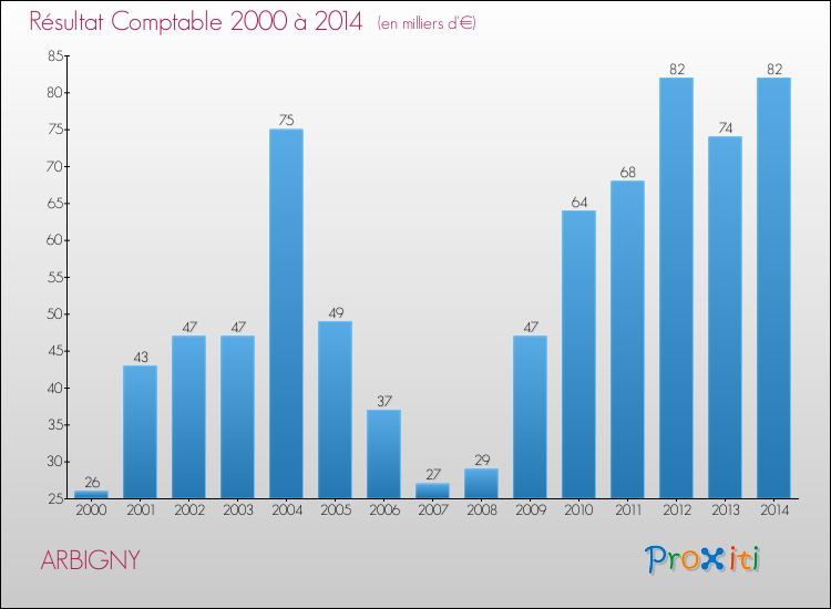 Evolution du résultat comptable pour la commune de ARBIGNY de 2000 à 2014 Evolution du résultat comptable pour ARBIGNY de 2000 à 2014