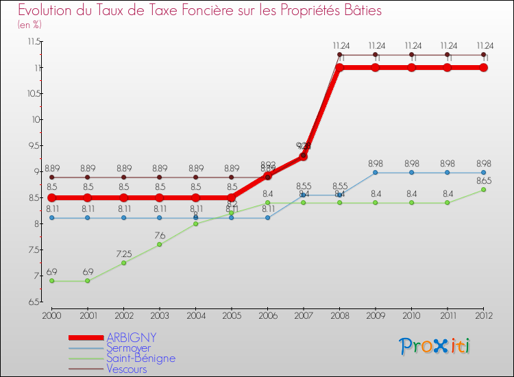 Evolution du taux de la taxe foncière sur le bati pour ARBIGNY et les communes proches de 2000 à 2012 Comparaison des taux de taxe foncière sur le bati pour ARBIGNY et les communes voisines de 2000 à 2012