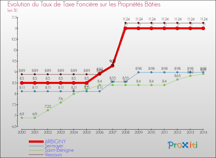 Evolution du taux de la taxe foncière sur le bati pour ARBIGNY et les communes proches de 2000 à 2014 Comparaison des taux de taxe foncière sur le bati pour ARBIGNY et les communes voisines de 2000 à 2014