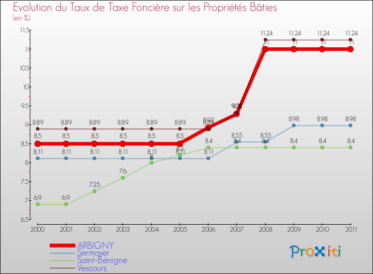 Evolution du taux de la taxe foncière sur le bati pour ARBIGNY et les communes proches Comparaison des taux de taxe foncière sur le bati pour ARBIGNY et les communes voisines