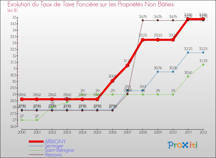 Evolution du taux de la taxe foncière sur les immeubles et terrains non batis pour ARBIGNY et les communes proches de 2000 à 2012 Comparaison des taux de la taxe foncière sur les immeubles et terrains non batis pour ARBIGNY et les communes voisines de 2000 à 2012
