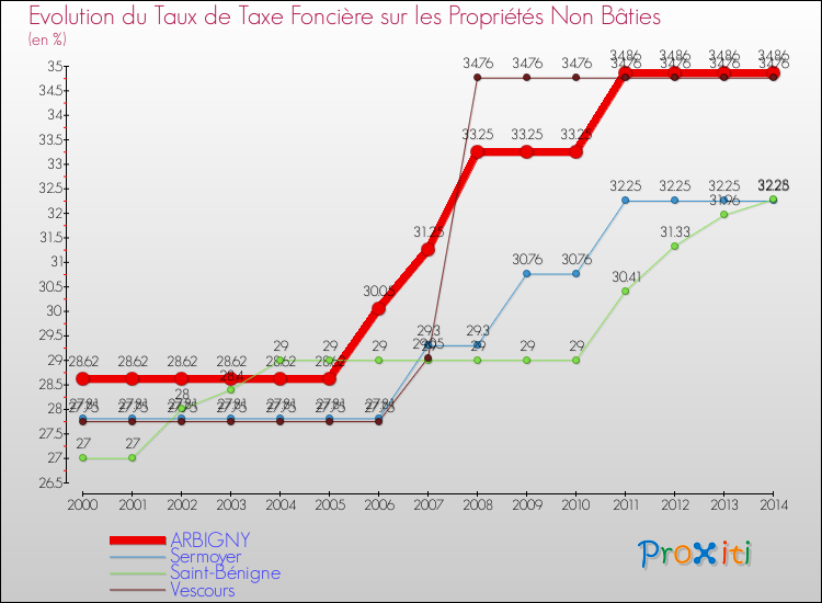 Evolution du taux de la taxe foncière sur les immeubles et terrains non batis pour ARBIGNY et les communes proches de 2000 à 2014 Comparaison des taux de la taxe foncière sur les immeubles et terrains non batis pour ARBIGNY et les communes voisines de 2000 à 2014