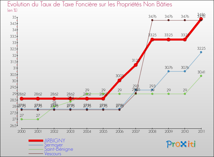Evolution du taux de la taxe foncière sur les immeubles et terrains non batis pour ARBIGNY et les communes proches Comparaison des taux de la taxe foncière sur les immeubles et terrains non batis pour ARBIGNY et les communes voisines