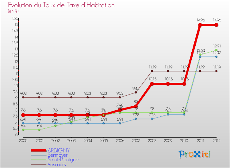 Evolution du taux de la taxe d'habitation pour ARBIGNY et les communes proches Comparaison des taux de la taxe d'habitation pour ARBIGNY et les communes voisines