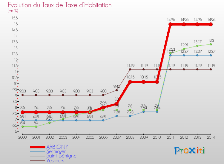 Evolution du taux de la taxe d'habitation pour ARBIGNY et les communes proches de 2000 à 2014 Comparaison des taux de la taxe d'habitation pour ARBIGNY et les communes voisines de 2000 à 2014