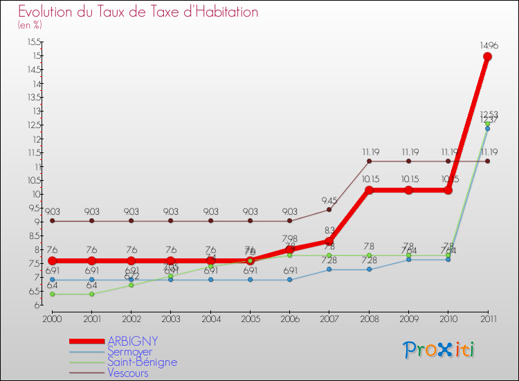 Evolution du taux de la taxe d'habitation pour ARBIGNY et les communes proches Comparaison des taux de la taxe d'habitation pour ARBIGNY et les communes voisines