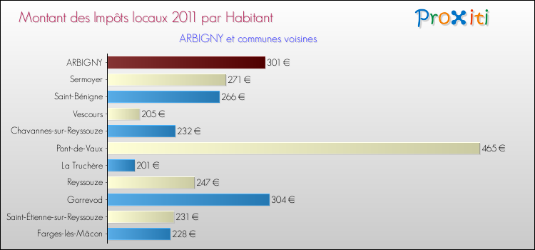 Montant des impôts locaux par Habitant pour ARBIGNY et les communes proches Comparaison des impôts locaux par habitant pour ARBIGNY et les communes voisines