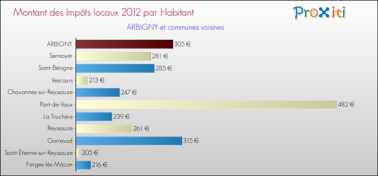 Montant des impôts locaux par Habitant pour ARBIGNY et les communes proches Comparaison des impôts locaux par habitant pour ARBIGNY et les communes voisines