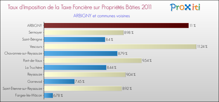 Taux d'imposition de la taxe foncière sur le bati 2011 pour ARBIGNY et les communes proches Comparaison des taux d'imposition de la taxe foncière sur le bati 2011 pour ARBIGNY et les communes voisines