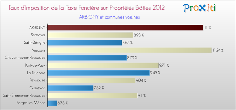 Taux d'imposition de la taxe foncière sur le bati 2012 pour ARBIGNY et les communes proches Comparaison des taux d'imposition de la taxe foncière sur le bati 2012 pour ARBIGNY et les communes voisines