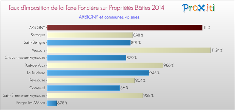 Taux d'imposition de la taxe foncière sur le bati 2014 pour ARBIGNY et les communes proches Comparaison des taux d'imposition de la taxe foncière sur le bati 2014 pour ARBIGNY et les communes voisines