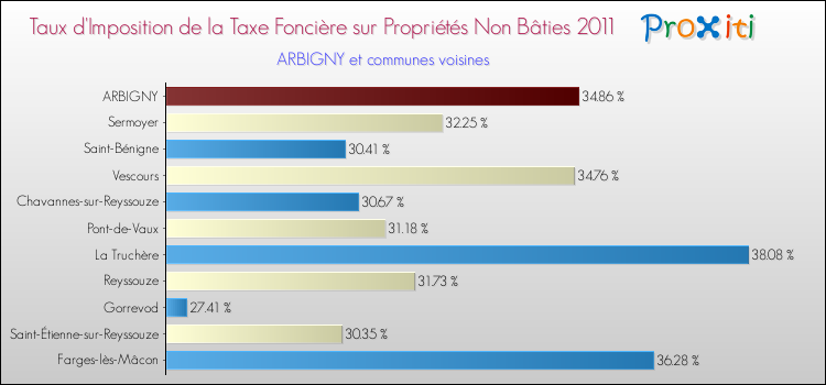 Taux d'imposition de la taxe foncière sur les immeubles et terrains non batis 2011 pour ARBIGNY et les communes proches Comparaison des taux d'imposition de la taxe foncière sur les immeubles et terrains non batis 2011 pour ARBIGNY et les communes voisines