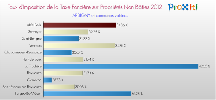 Taux d'imposition de la taxe foncière sur les immeubles et terrains non batis 2012 pour ARBIGNY et les communes proches Comparaison des taux d'imposition de la taxe foncière sur les immeubles et terrains non batis 2012 pour ARBIGNY et les communes voisines