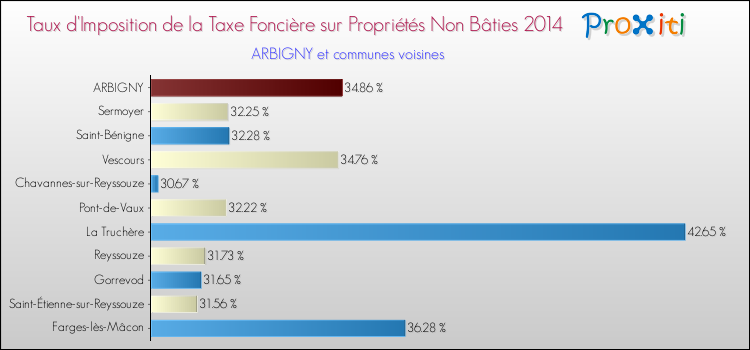 Taux d'imposition de la taxe foncière sur les immeubles et terrains non batis 2014 pour ARBIGNY et les communes proches Comparaison des taux d'imposition de la taxe foncière sur les immeubles et terrains non batis 2014 pour ARBIGNY et les communes voisines