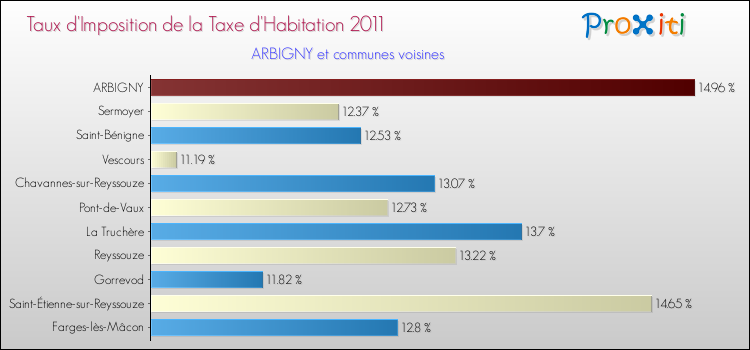 Taux d'imposition de la taxe d'habitation 2011 pour ARBIGNY et les communes proches Comparaison des taux d'imposition de la taxe d'habitation 2011 pour ARBIGNY et les communes voisines