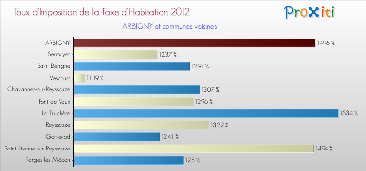 Taux d'imposition de la taxe d'habitation 2012 pour ARBIGNY et les communes proches Comparaison des taux d'imposition de la taxe d'habitation 2012 pour ARBIGNY et les communes voisines