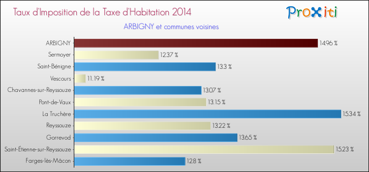 Taux d'imposition de la taxe d'habitation 2014 pour ARBIGNY et les communes proches Comparaison des taux d'imposition de la taxe d'habitation 2014 pour ARBIGNY et les communes voisines