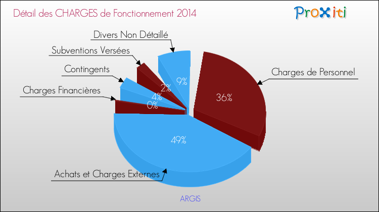 Décomposition des Charges de Fonctionnement 2014 de la commune de ARGIS Charges de Fonctionnement 2014 pour la commune de ARGIS