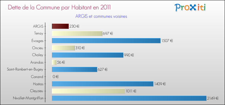 Dette par habitant de la commune en 2011 pour ARGIS et les communes proches Comparaison de la dette par habitant de la commune en 2011 pour ARGIS et les communes voisines