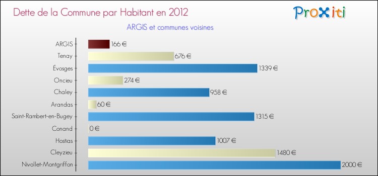 Dette par habitant de la commune en 2012 pour ARGIS et les communes proches Comparaison de la dette par habitant de la commune en 2012 pour ARGIS et les communes voisines