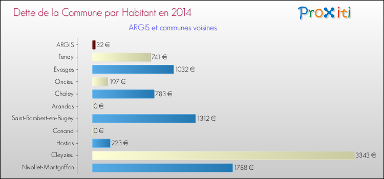 Dette par habitant de la commune en 2014 pour ARGIS et les communes proches Comparaison de la dette par habitant de la commune en 2014 pour ARGIS et les communes voisines